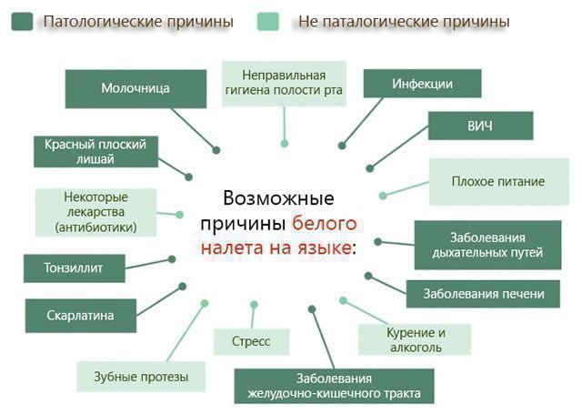 Причини неприємного запаху і освіти білого нальоту