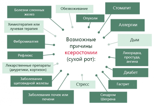 Причини сухості в роті, мови - це симптоми якого захворювання