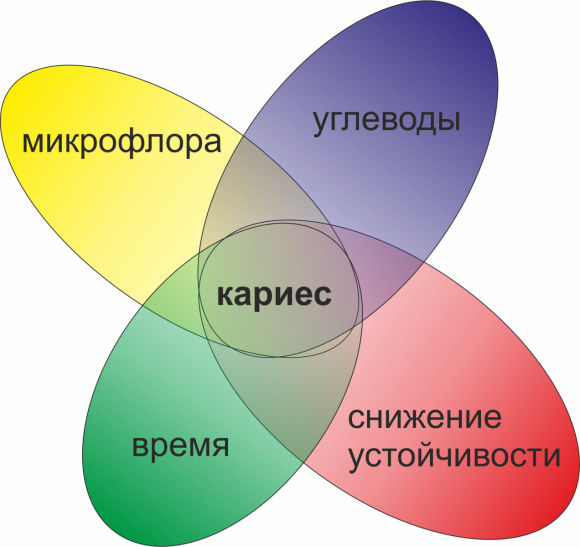 Як правильно лікувати карієс в домашніх умовах: поради і рецепти