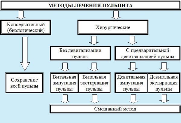 Як діагностується пульпіт