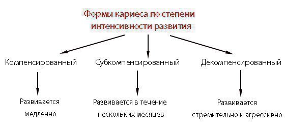 Діагностика і лікування компенсованій форми карієсу