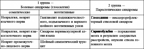 Глосалгія - симптоми, причини і лікування